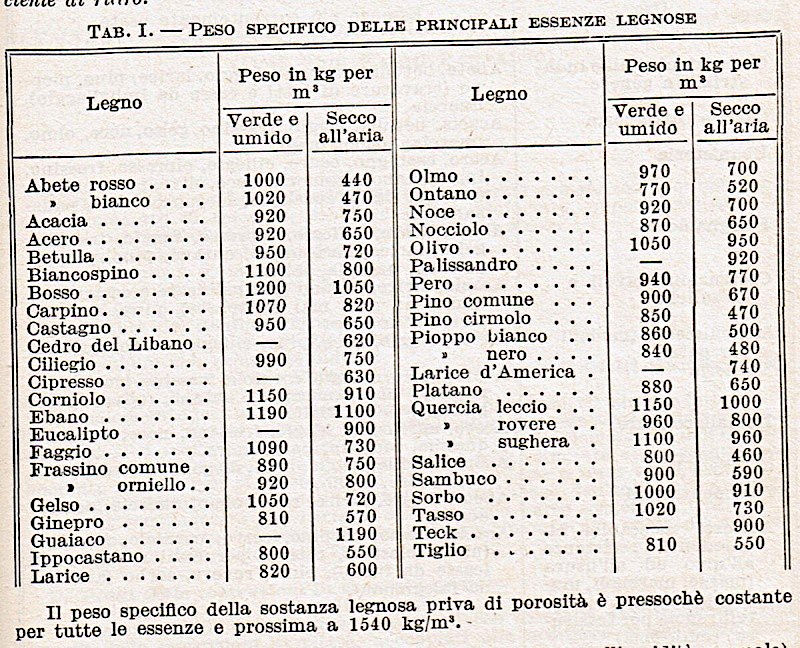 Peso specifico principali essenze legnose