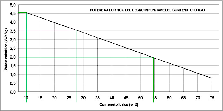 Tabellaraporto rendimento-umidit Legna