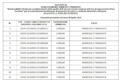 Bando 2023 - Graduatoria aprile 2024